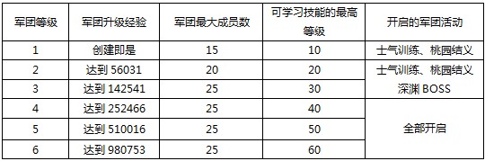 真三国快打官方正版手游最牛军团攻略截图