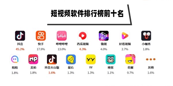 短视频软件排行榜前十名