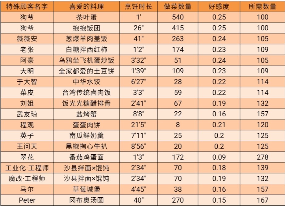黑暗料理王九游版