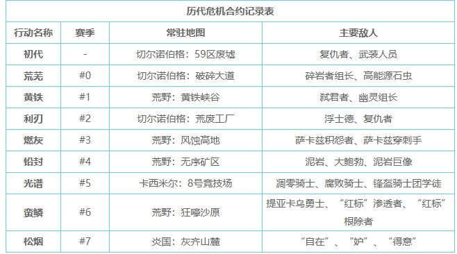明日方舟ios版