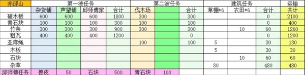 《桃源记2》赤丘山进入位置及精卫点分布