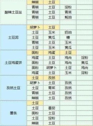 魔卡少女樱回忆钥匙食谱大全 食谱研究配方一览[多图]图片5