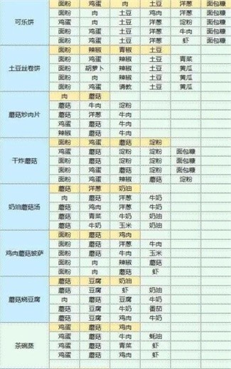 魔卡少女樱回忆钥匙食谱大全 食谱研究配方一览[多图]图片6
