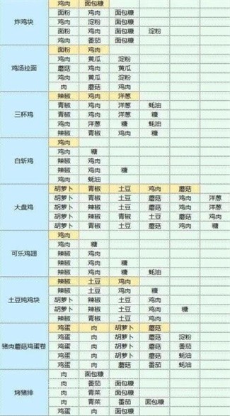 魔卡少女樱回忆钥匙食谱大全 食谱研究配方一览[多图]图片12