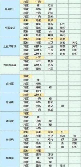 魔卡少女樱回忆钥匙食谱大全 食谱研究配方一览[多图]图片11