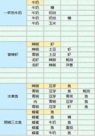 魔卡少女樱回忆钥匙食谱大全 食谱研究配方一览[多图]图片15