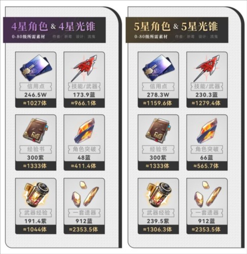 HonkaiStarRail国际服新手避坑指南图片2