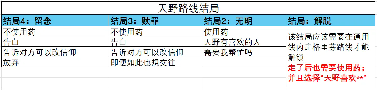 结局解锁选项攻略汇总截图4