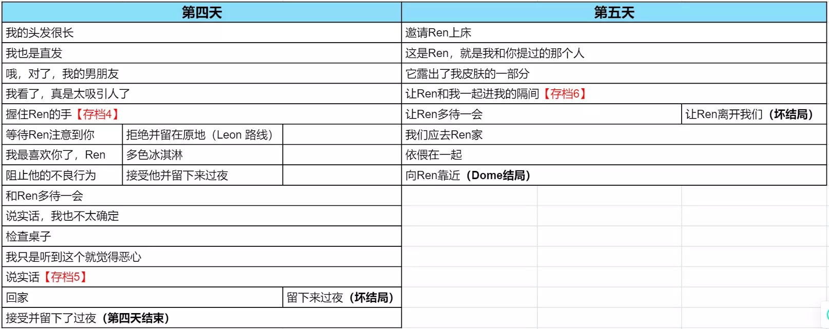 五天正常结局以及全坏结局图文攻略截图2