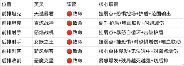 阵容攻略6