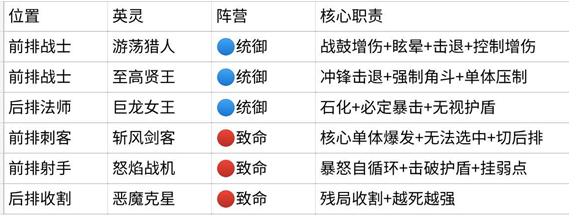 阵容攻略15