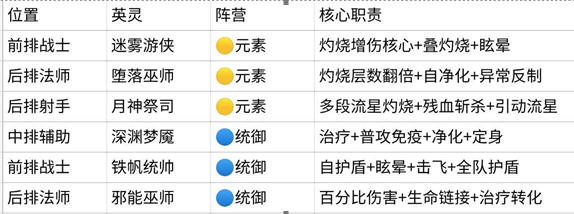 阵容攻略12