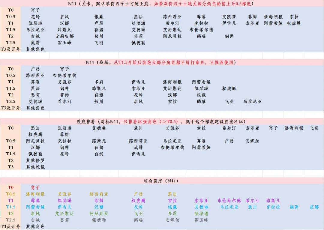 全角色强度修订攻略1